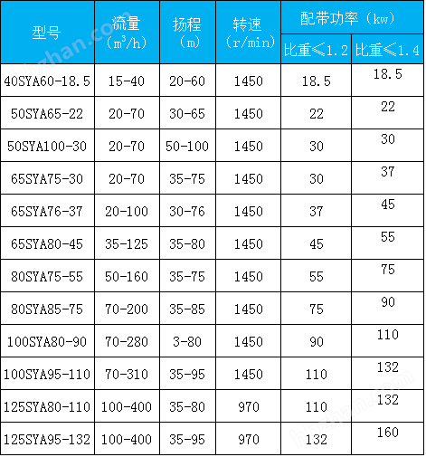 SYA型壓濾機(jī)入料泵參數(shù)表